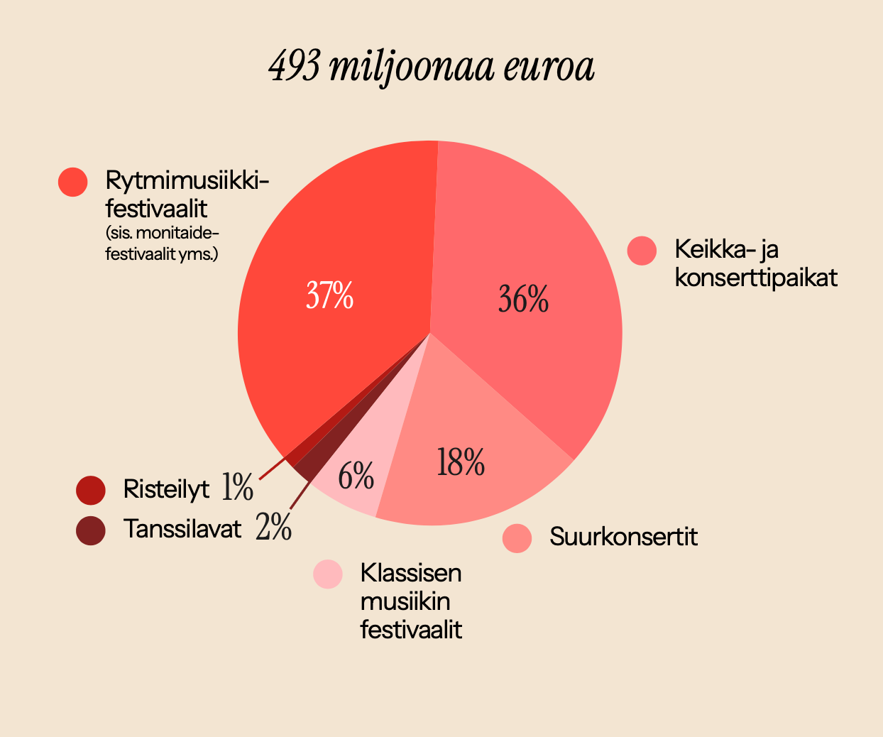 Diagrammi: Musiikkitapahtumien yksityissektorin liikevaihto vuonna 2025.